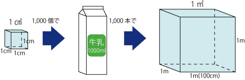 宮田用水土地改良区 1m3の水とはどのくらいの量だろう